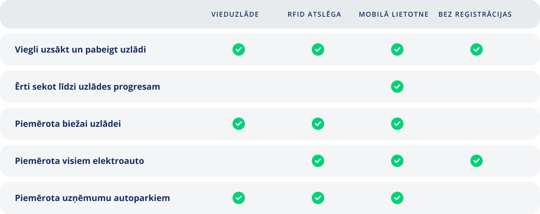 Elektroauto uzlādes veidu priekšrocības.