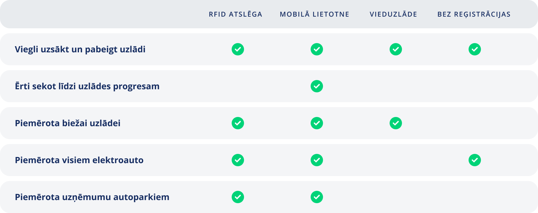 Elektroauto uzlādes veidu priekšrocības.