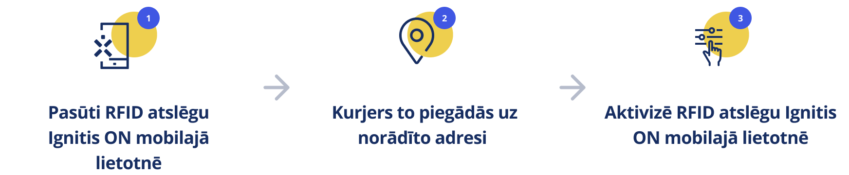 1. Pasūti RFID atslēgu Ignitis ON mobilajā lietotnē. 2. Kurjers to piegādās uz norādīto adresi. 3. Aktivizē RFID atslēgu Ignitis ON mobilajā lietotnē.
