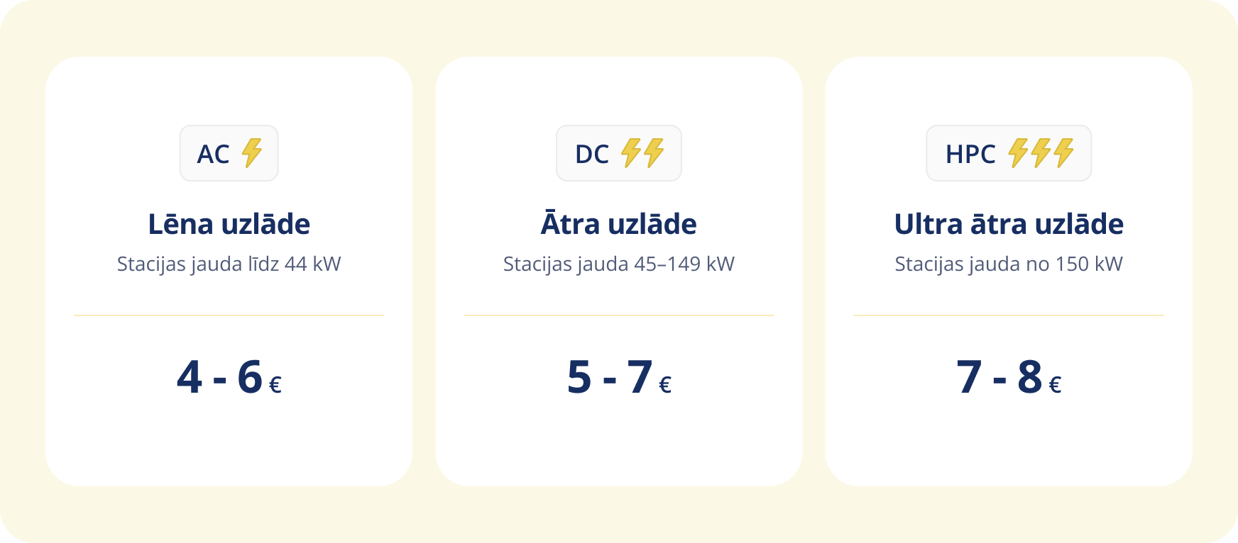 Vidējās klases elektroauto patērē aptuveni 17 kWh uz 100 km. Ja šāds elektroauto tiek uzlādēts "Ignitis ON" uzlādes tīklā, 100 km nobraukšanas izmaksas būs šādas: 4–6 EUR, uzlādējot lēnās uzlādes stacijā, 5–7 EUR, uzlādējot ātrās uzlādes stacijā, un 7–8 EUR, uzlādējot ultra ātrās uzlādes stacijā.