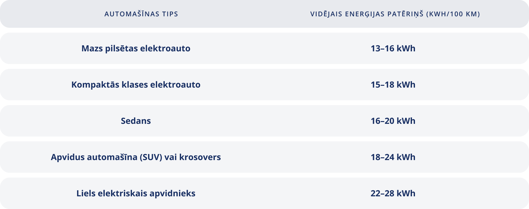 Elektroauto vidējā enerģijas patēriņa tabula. Mazs pilsētas elektroauto 100 km nobraukšanai vidēji patērē 13–16 kWh, kompaktās klases elektroauto – 15–18 kWh, sedans – 16–20 kWh, apvidus automašīna (SUV) vai krosovers – 18–24 kWh, bet liels elektriskais apvidnieks – 22–28 kWh.