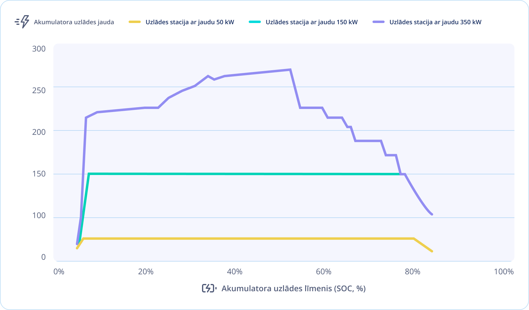 Elektroauto Hyundai Ioniq 6 Facelift uzlādes līknes piemērs.